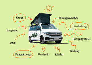 Die Faktoren zur Berechnung des Co2 Fußabdrucks einer Camper Reise